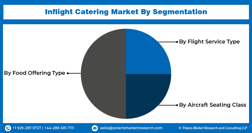 Inflight Catering Market share